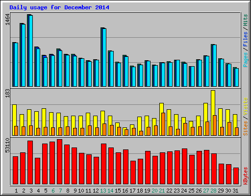 Daily usage for December 2014