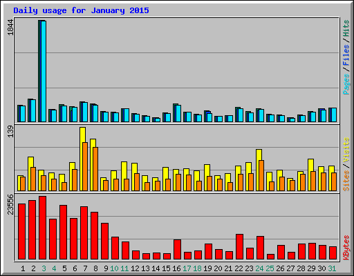 Daily usage for January 2015