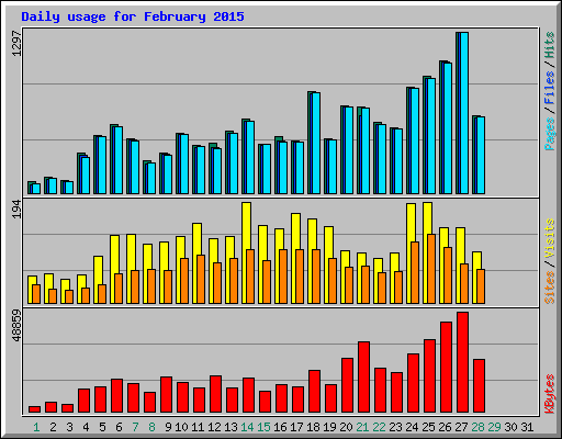 Daily usage for February 2015