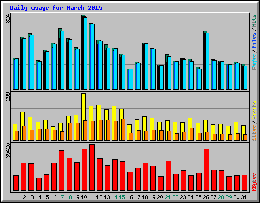 Daily usage for March 2015