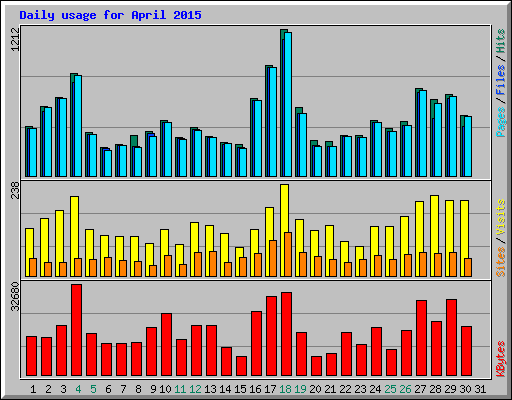 Daily usage for April 2015