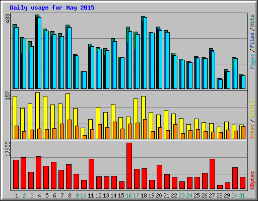 Daily usage for May 2015