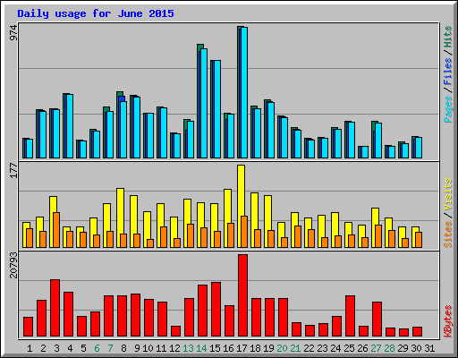 Daily usage for June 2015