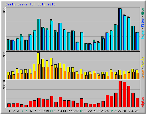 Daily usage for July 2015