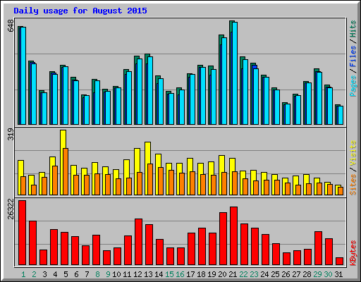 Daily usage for August 2015