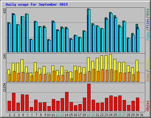 Daily usage for September 2015