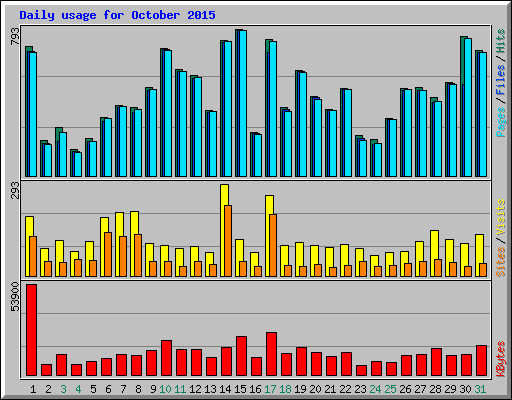 Daily usage for October 2015