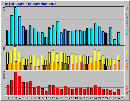 Daily usage for November 2015