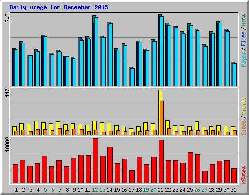 Daily usage for December 2015