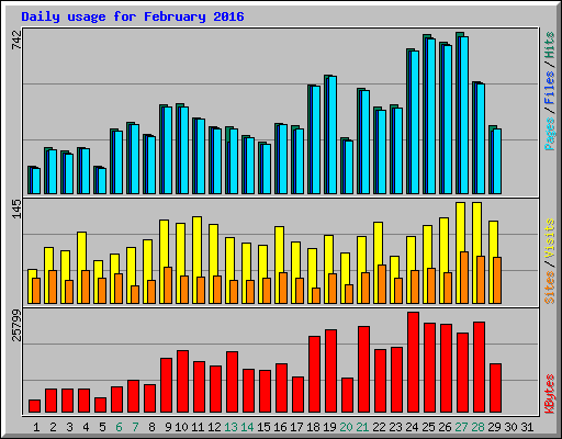 Daily usage for February 2016