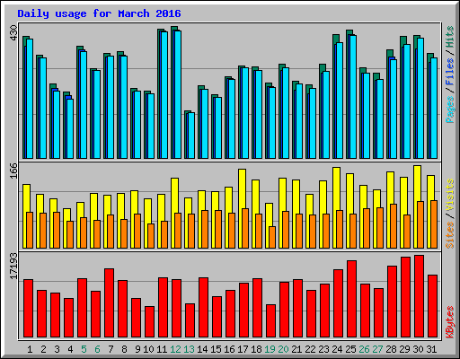 Daily usage for March 2016