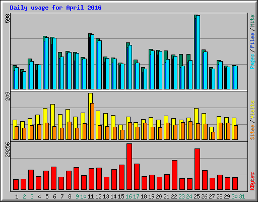 Daily usage for April 2016