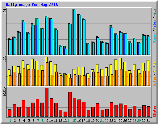 Daily usage for May 2016