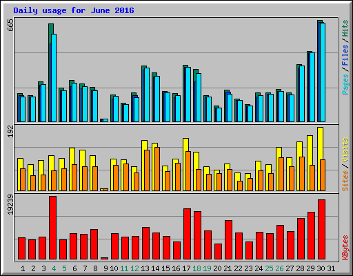 Daily usage for June 2016