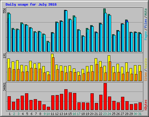 Daily usage for July 2016