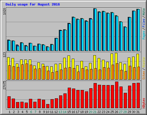 Daily usage for August 2016