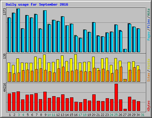 Daily usage for September 2016