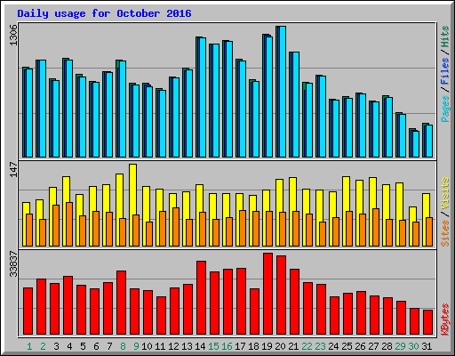 Daily usage for October 2016