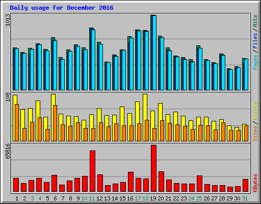 Daily usage for December 2016