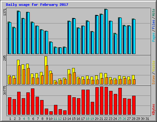 Daily usage for February 2017