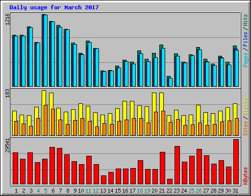 Daily usage for March 2017