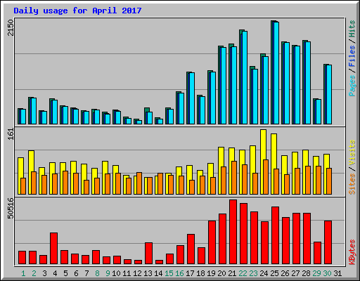 Daily usage for April 2017