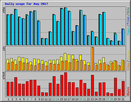 Daily usage for May 2017