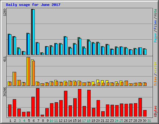 Daily usage for June 2017