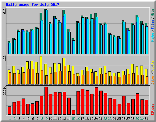 Daily usage for July 2017