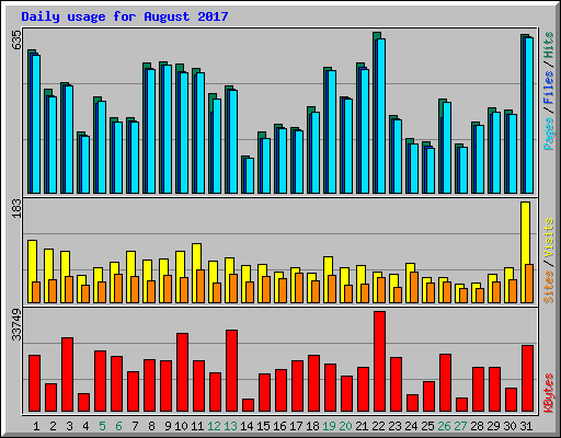 Daily usage for August 2017