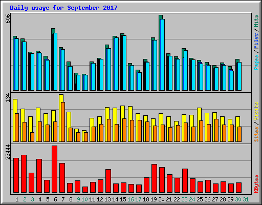 Daily usage for September 2017