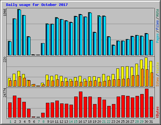 Daily usage for October 2017