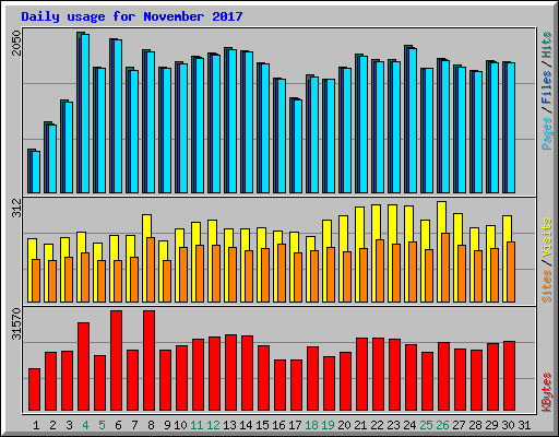 Daily usage for November 2017