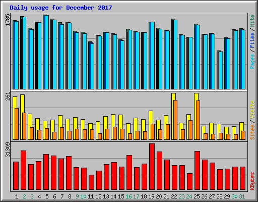 Daily usage for December 2017