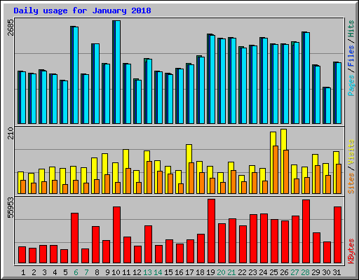 Daily usage for January 2018