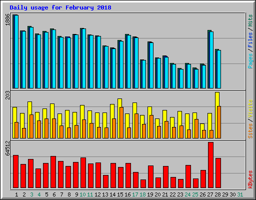 Daily usage for February 2018