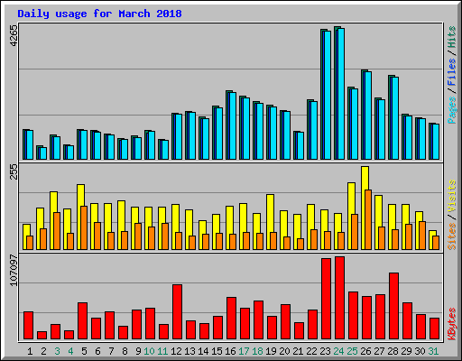 Daily usage for March 2018