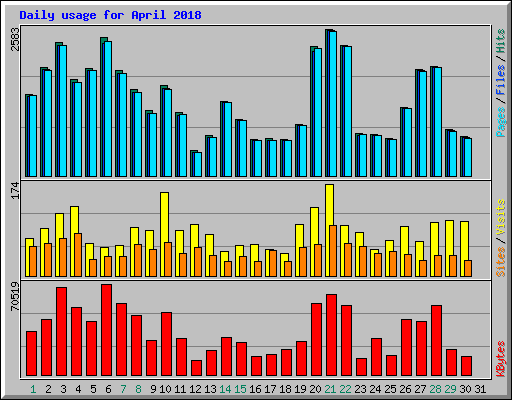 Daily usage for April 2018