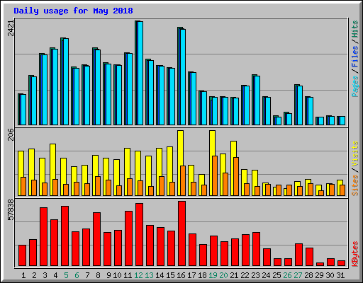 Daily usage for May 2018