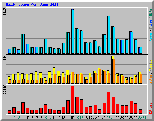 Daily usage for June 2018