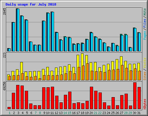 Daily usage for July 2018