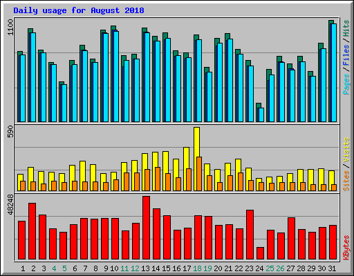 Daily usage for August 2018