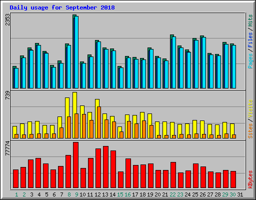 Daily usage for September 2018