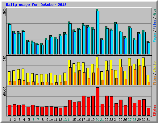 Daily usage for October 2018