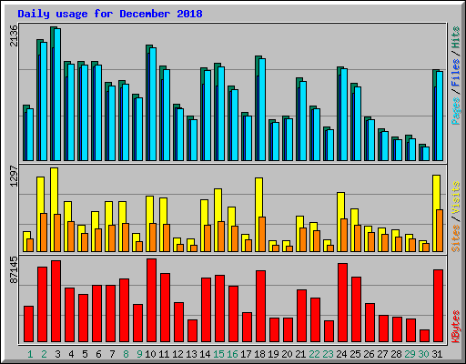 Daily usage for December 2018