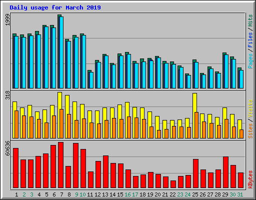 Daily usage for March 2019