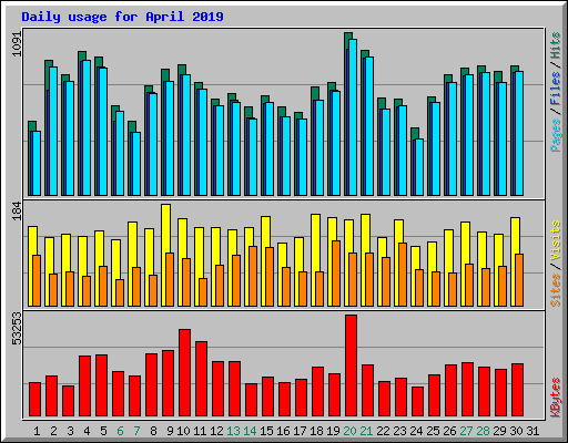 Daily usage for April 2019