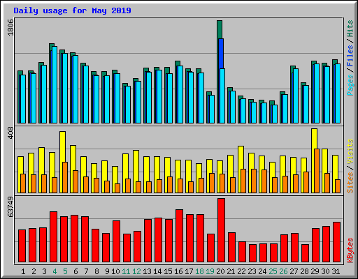 Daily usage for May 2019