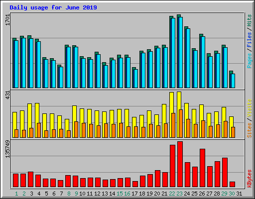 Daily usage for June 2019