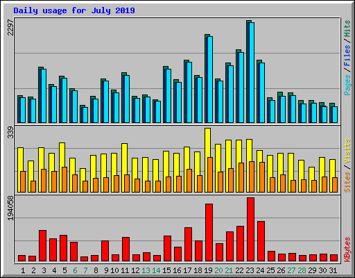 Daily usage for July 2019